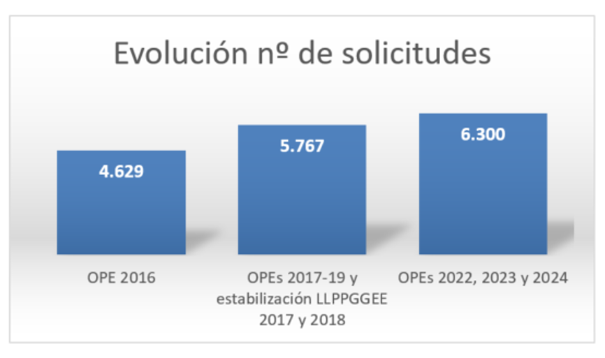 202612_evolucion_plazas_OPE